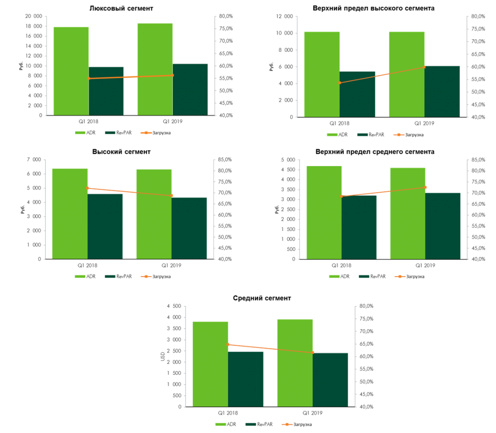 Moscow Hotels Q1 2019.png